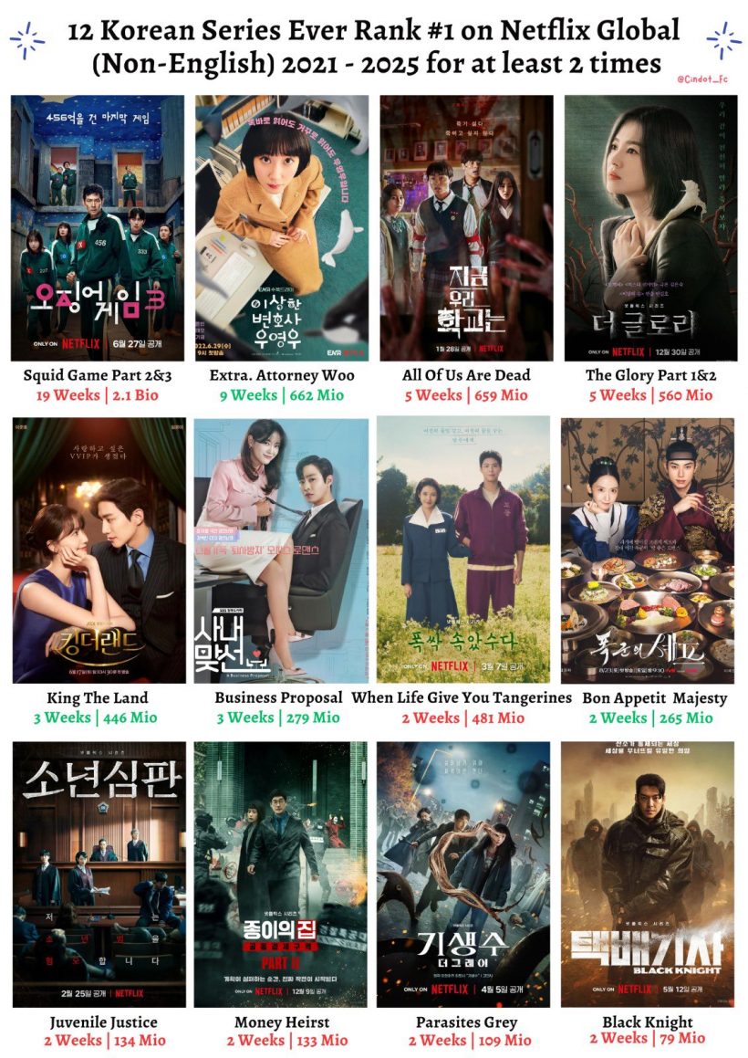 สุดปัง!นางเอกคนนี้ มีผลงานตัดท็อปNetflix 2เรื่องติด