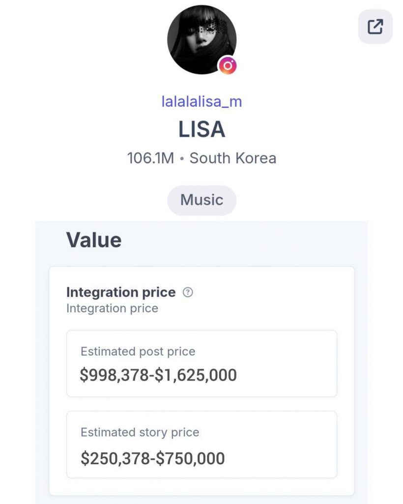 ปังไม่หยุด! ลิซ่า BLACKPINK ครองแชมป์ไอดอลค่าตัวสูงสุดบนIG!