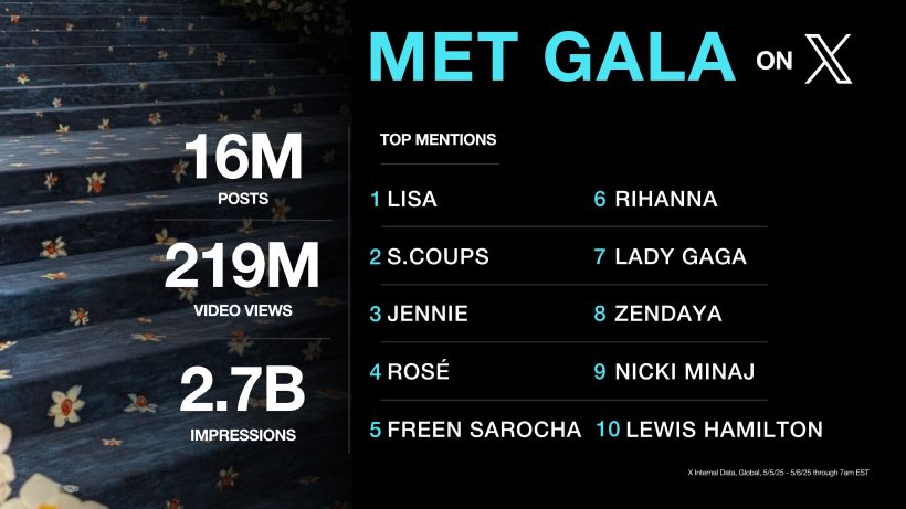 ภูมิใจทั้งประเทศ 2สาวไทย ลิซ่า-ฟรีน ครองชาร์ตMETGALA2025