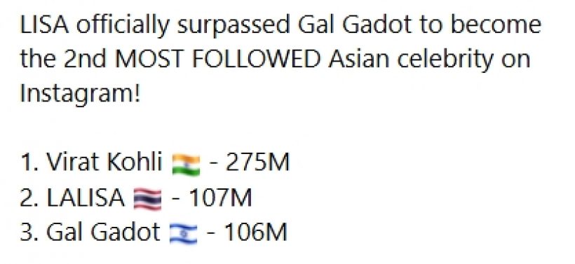ทุบสถิติรัวๆ! LISA ขึ้นแท่นผู้ทรงอิทธิพลอันดับ 2 ของเอเชียบน IG