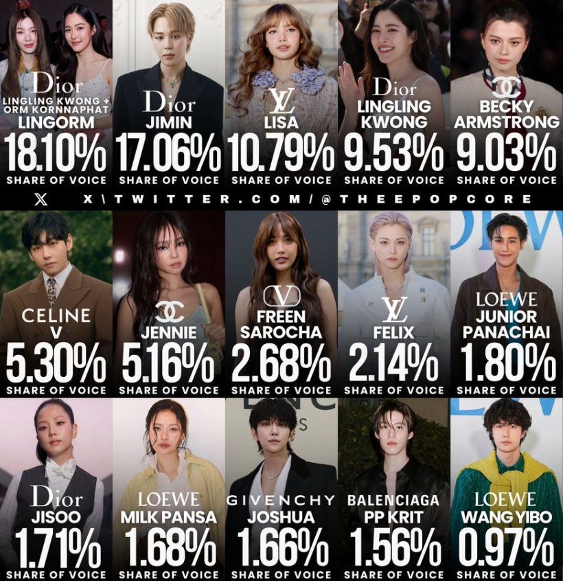 ดราม่าเดือด! ชาวเน็ตเกาหลีสับเละ เมื่อคนดังไทย โค่นเคป๊อป